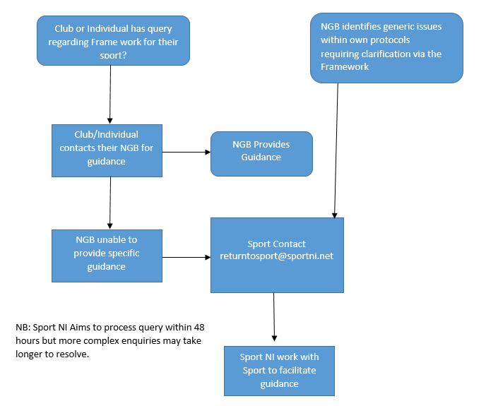 Flow Chart