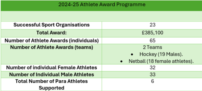 Athlete Award 202425 Overall