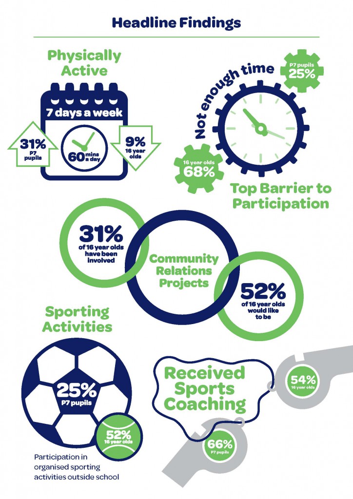 headline figures young people in sport report 2016